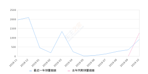 2019年10月份北汽昌河Q35销量909台, 同比下降28.03%